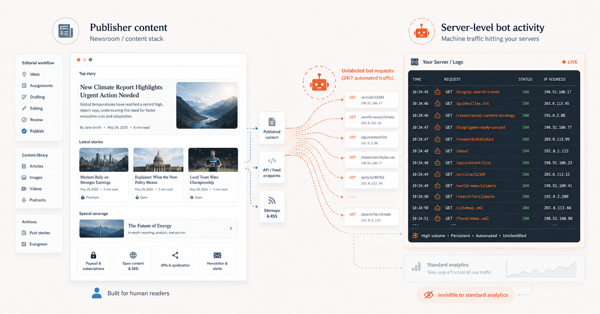 AI crawlers accessing a publisher's content at the server level, invisible to standard analytics